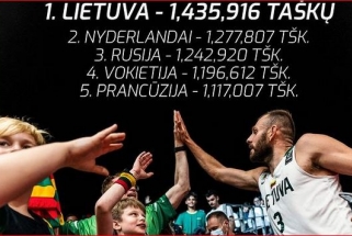 Lietuva bendrame FIBA 3×3 pasauliniame reitinge pakilo į pirmąją vietą